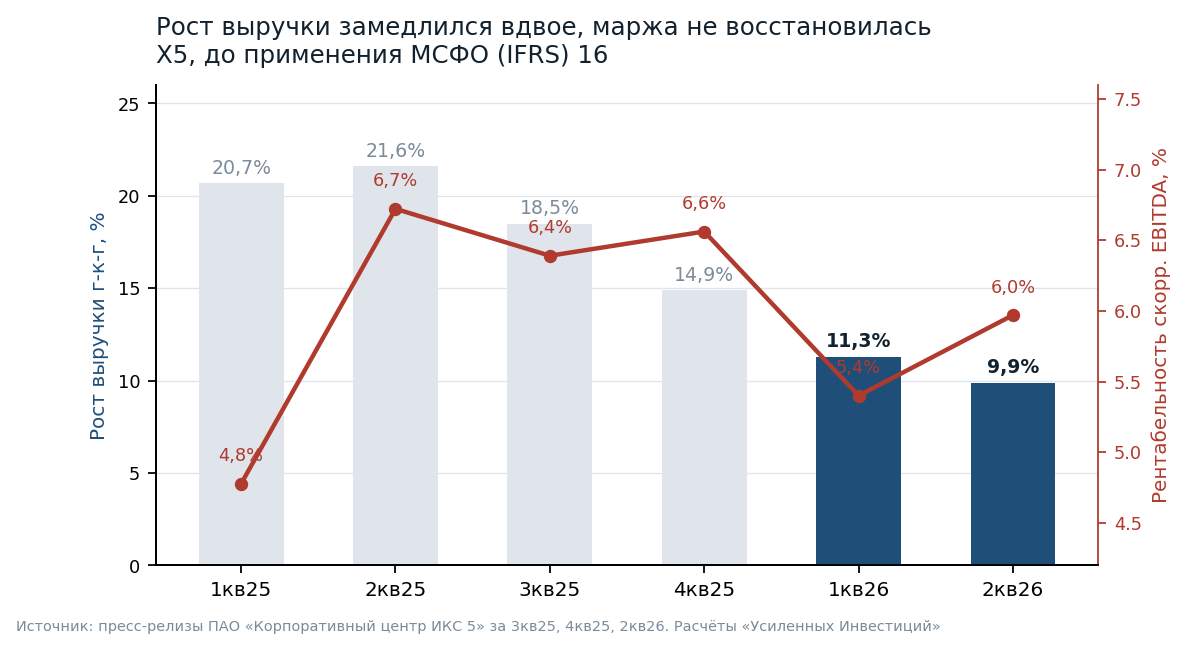 Revenue growth over five quarters fell from 21.6% to 9.9%, and the adjusted EBITDA margin has not returned to its 2Q2025 level