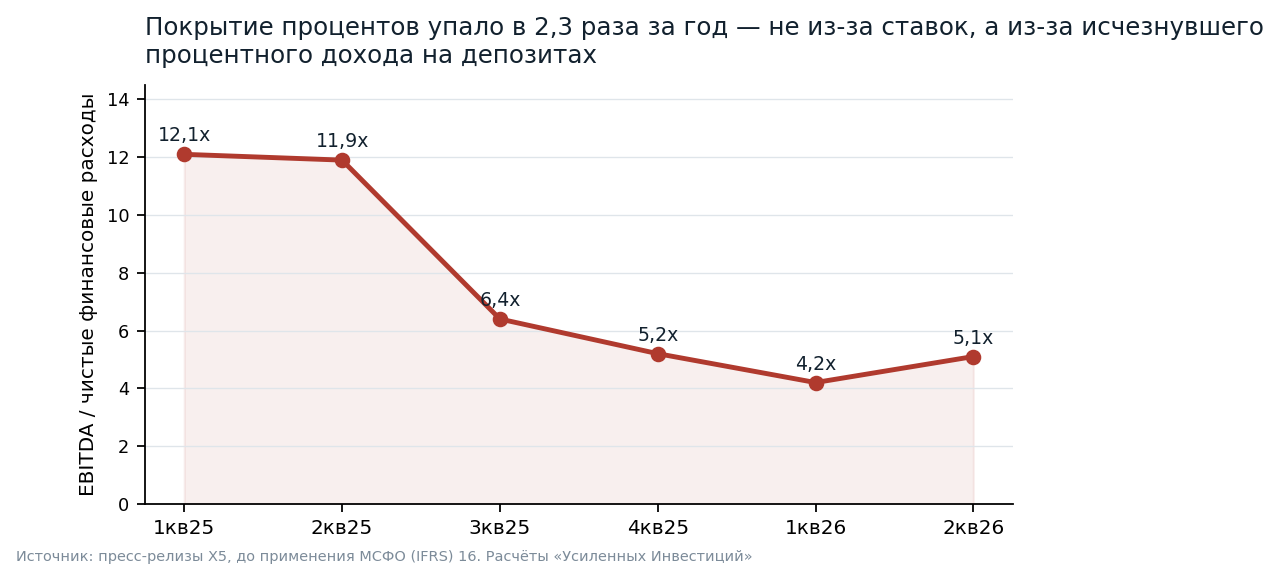 Interest coverage (EBITDA to net finance costs) narrowed from 12x to 5x over five quarters