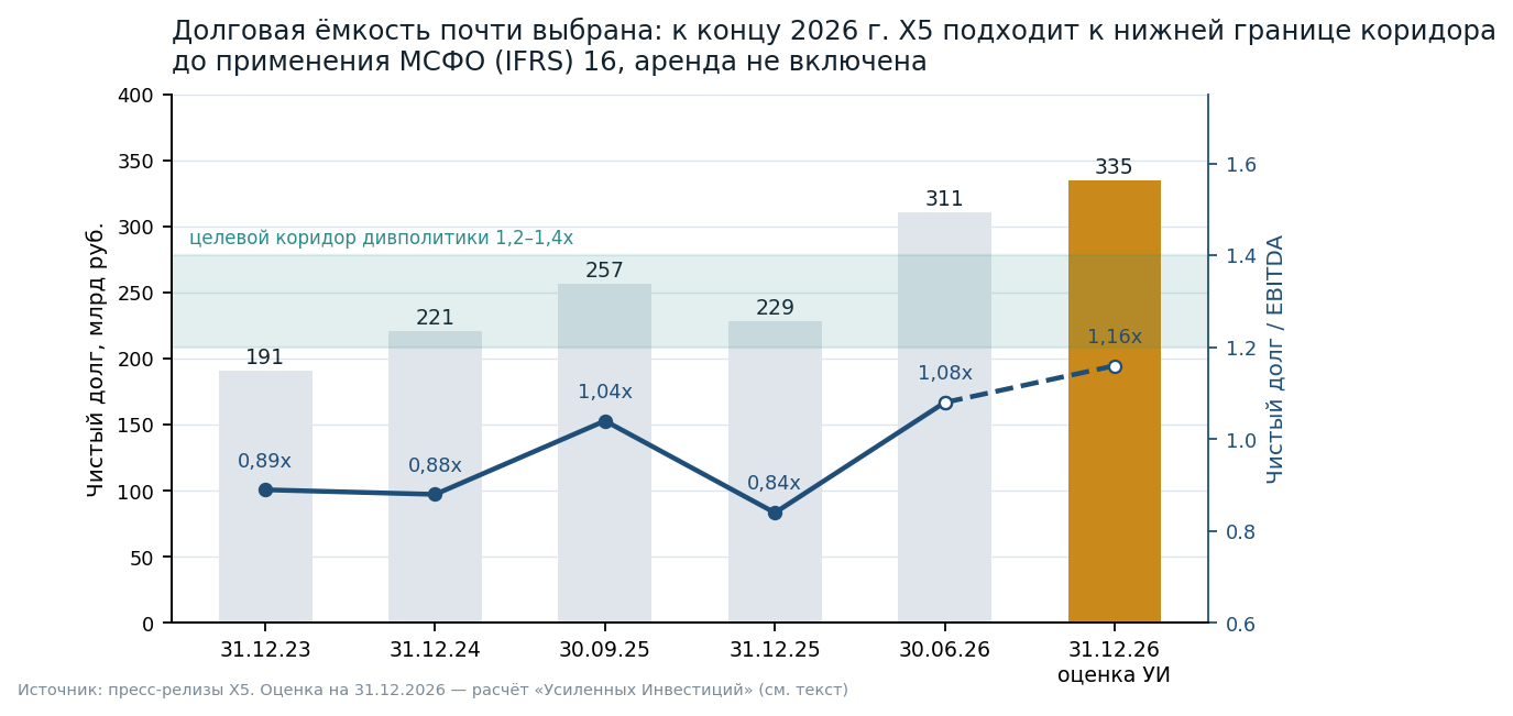 X5 net debt and leverage by reporting date. The 31.12.2026 estimate is the Enhanced Investments calculation