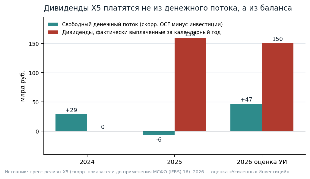 Free cash flow against dividends actually paid, by calendar year