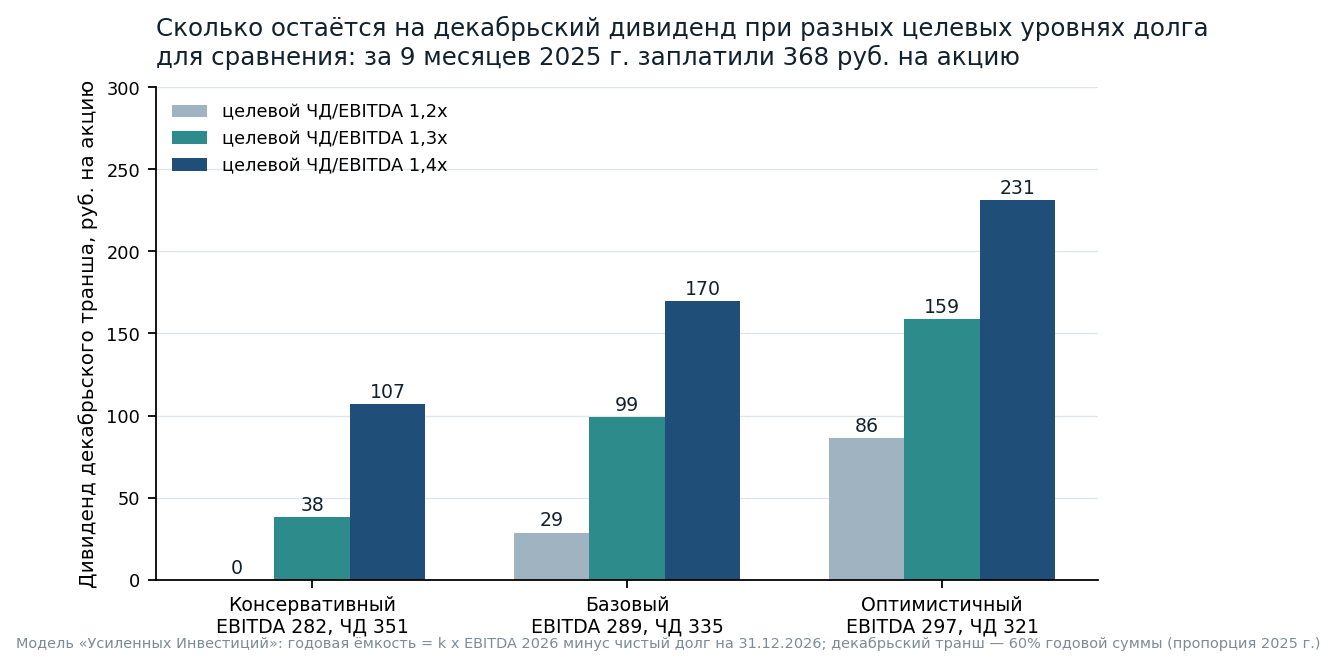 Estimated size of the December tranche at different target leverage levels and three scenarios for EBITDA and debt