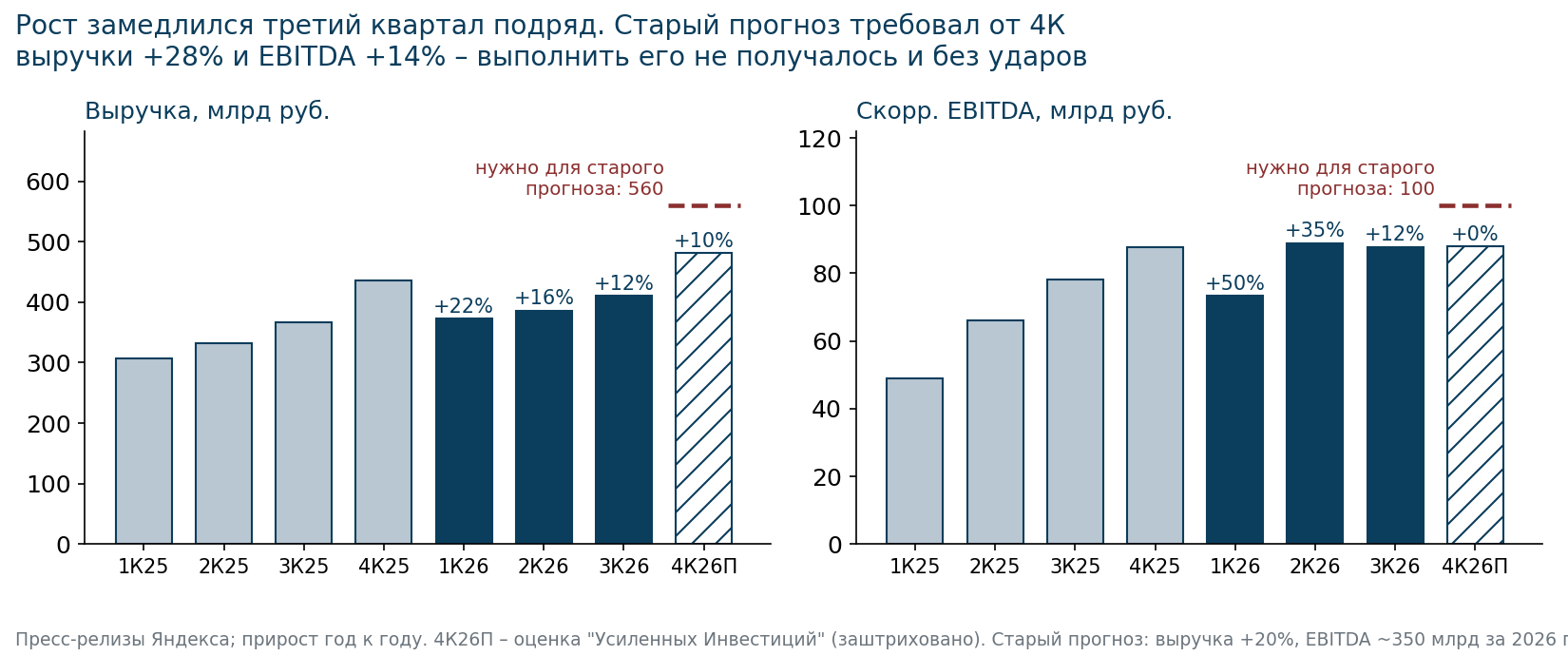 Рост выручки и EBITDA замедляется третий квартал подряд. Заштрихован наш прогноз на 4К26.