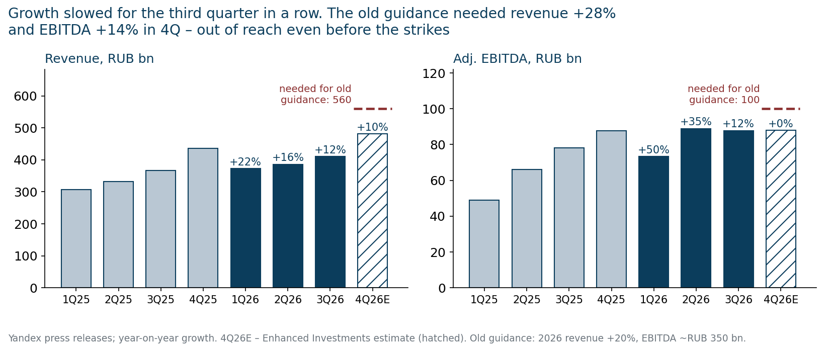 Revenue and EBITDA growth slowed for the third quarter in a row. Our 4Q26 estimate is hatched.
