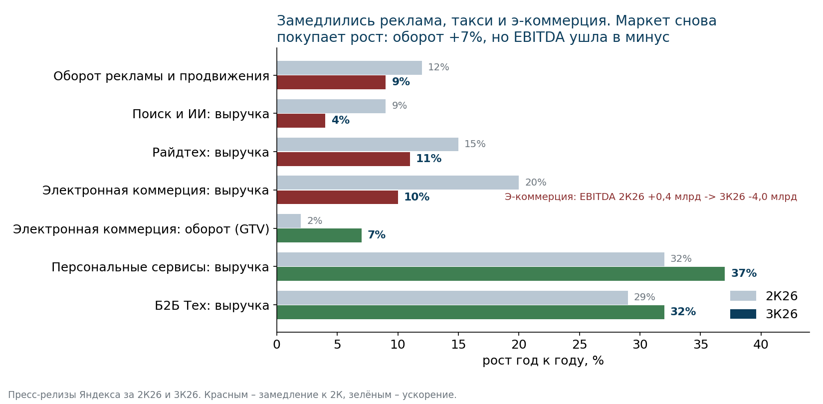 Красным – направления, которые замедлились по сравнению со вторым кварталом.