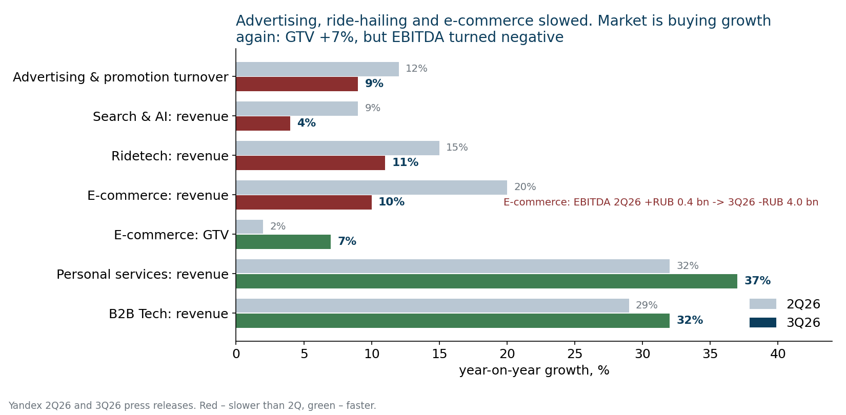 Red – businesses that slowed compared with the second quarter.