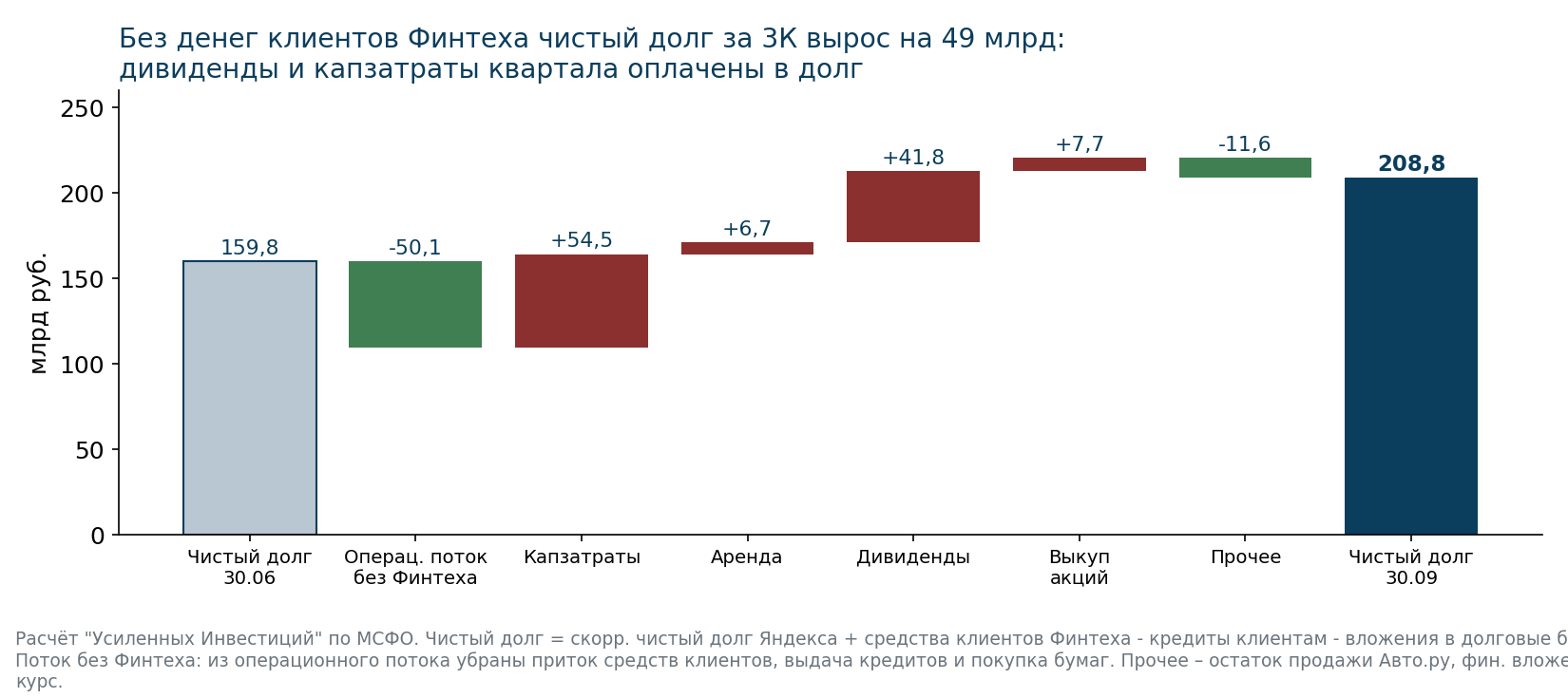 Расчёт "Усиленных Инвестиций" по отчётности Яндекса. Прочее – остаток денег за Авто.ру, финансовые вложения, курсовые разницы.