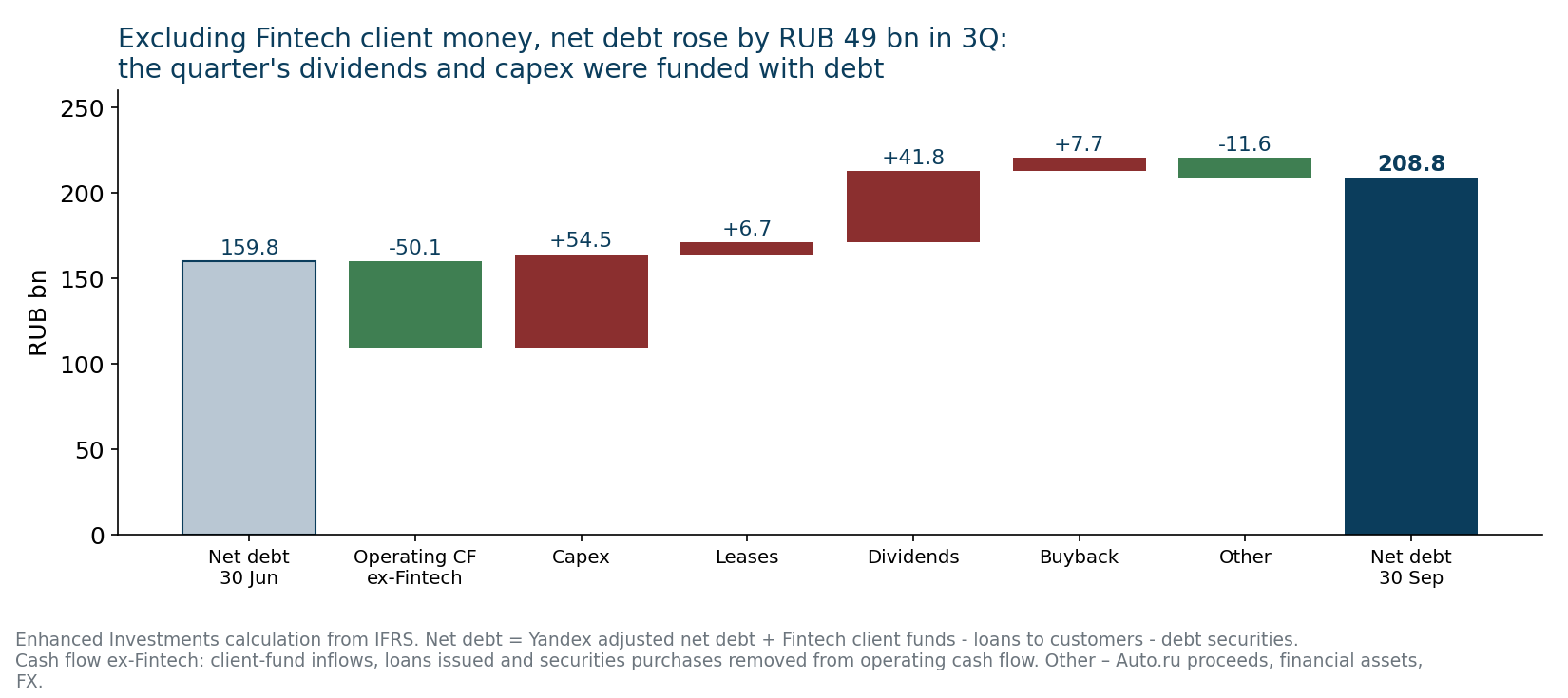 Enhanced Investments calculation from Yandex's accounts. Other – remaining Auto.ru proceeds, financial investments, FX differences.
