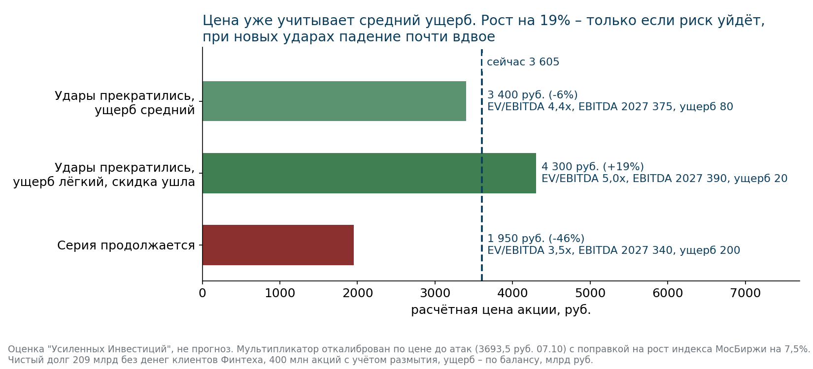 Оценка "Усиленных Инвестиций", не прогноз. Вероятности сценариев – наше допущение.