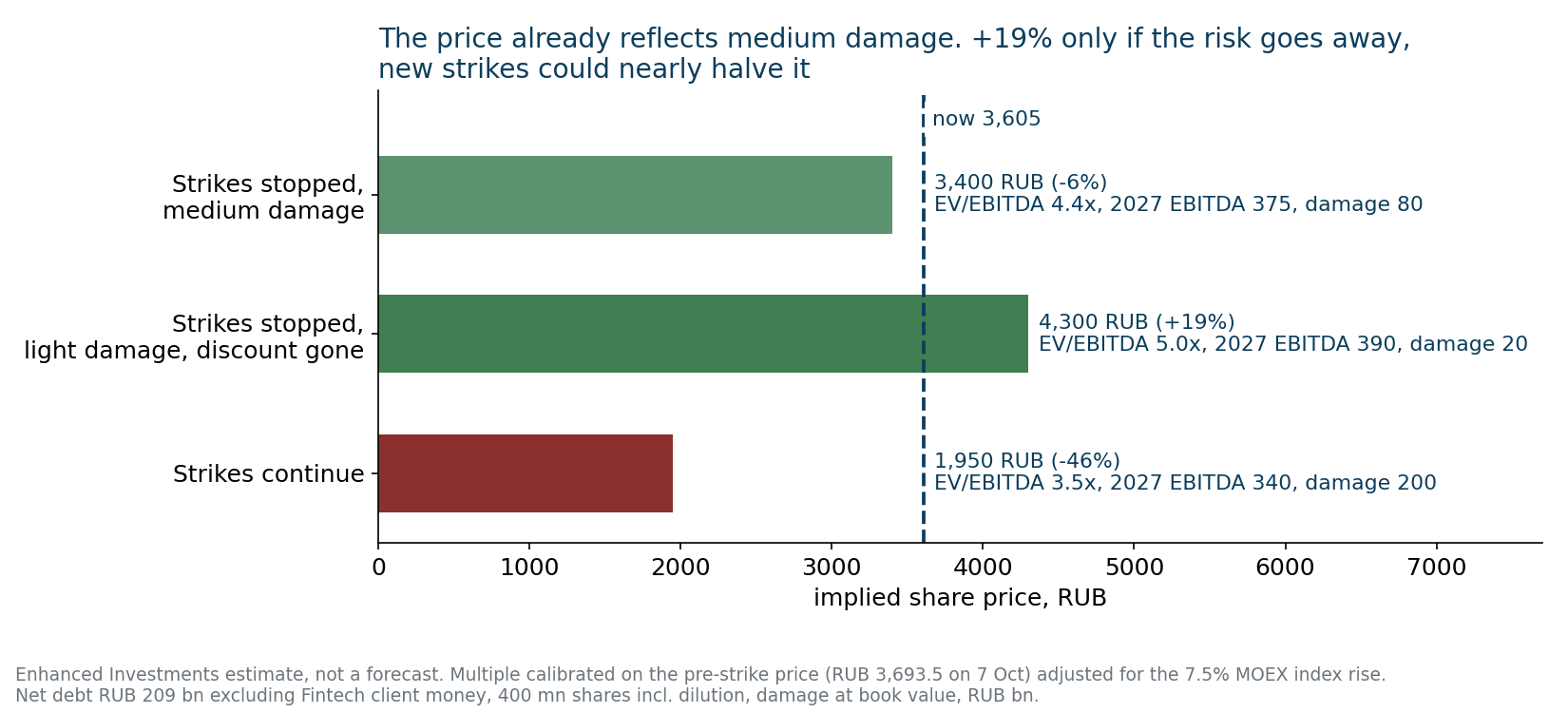 Enhanced Investments estimate, not a forecast. Scenario probabilities are our assumption.
