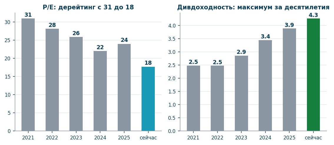 Дерейтинг с 31 до 18 прибылей и рекордная дивидендная доходность
