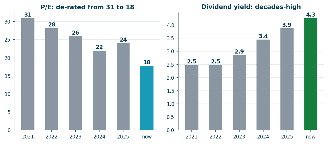 De-rating from 31x to 18x and a record dividend yield