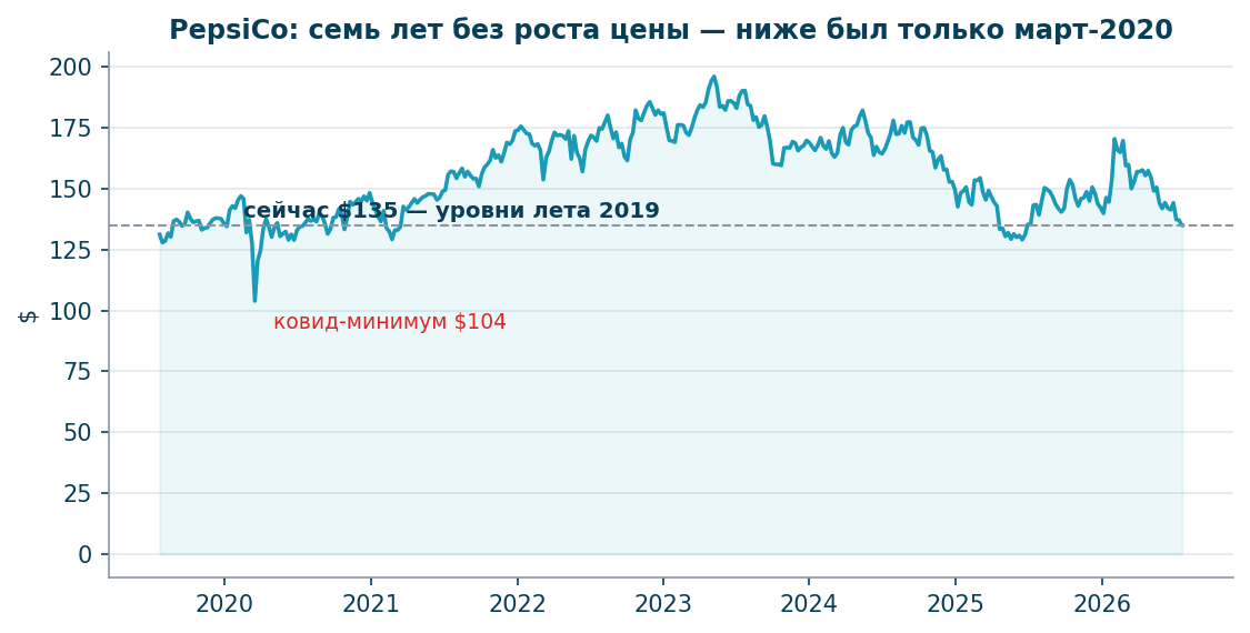 Семь лет цены PepsiCo: возврат в 2019-й