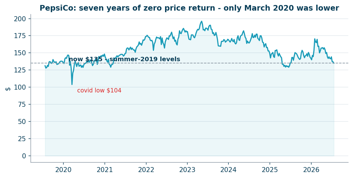 Seven years of PepsiCo's price: back to 2019