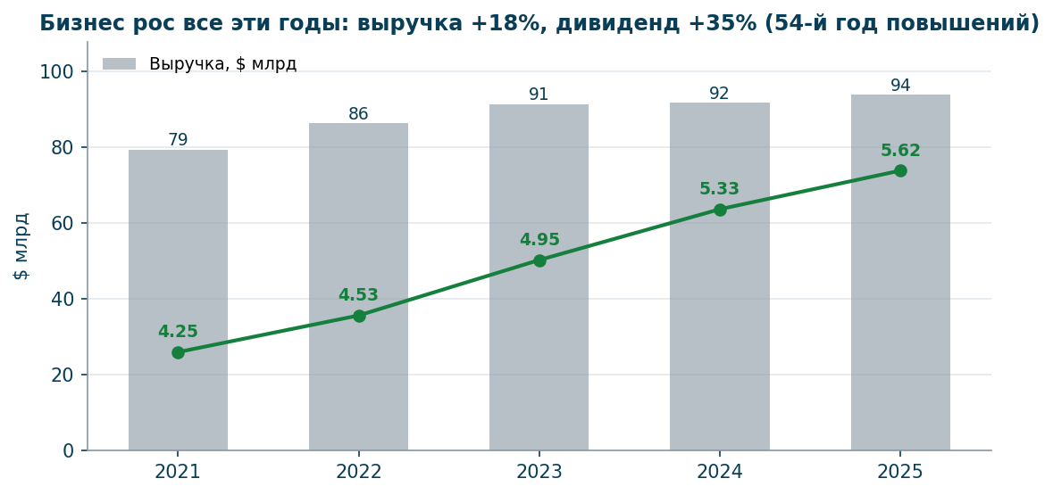 Выручка и дивиденд: рост без пауз