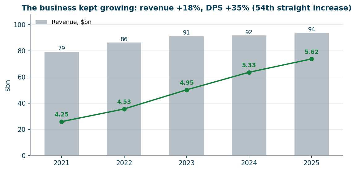 Revenue and dividend: growth without pauses
