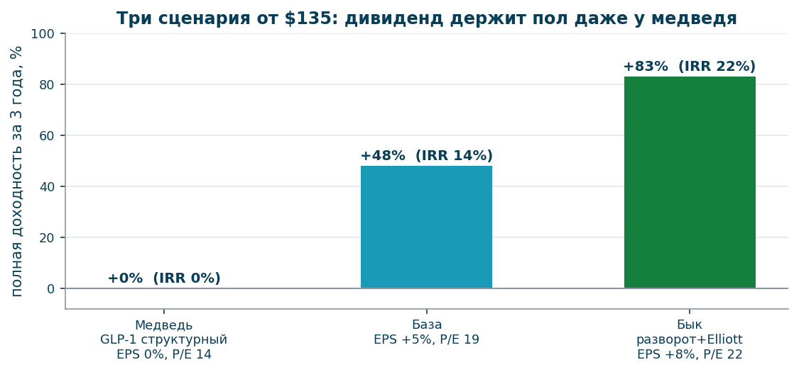 Сценарии полной доходности за 3 года от $135