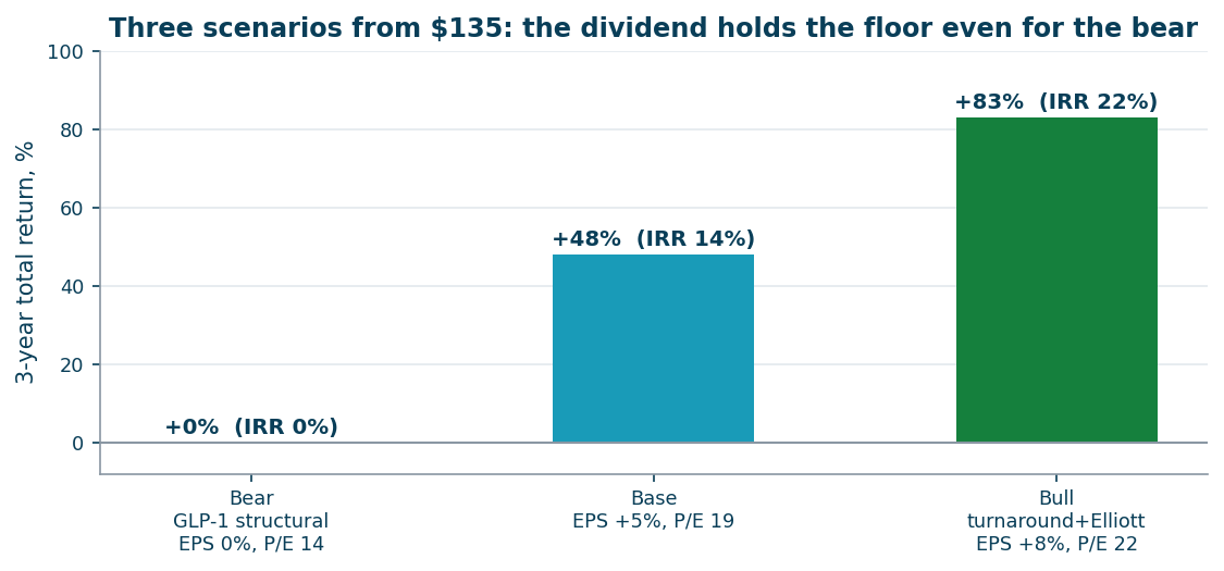 3-year total return scenarios from $135
