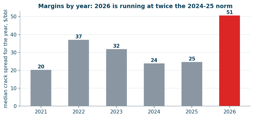Median crack spread by year: 2026 runs at twice the 2024-25 level