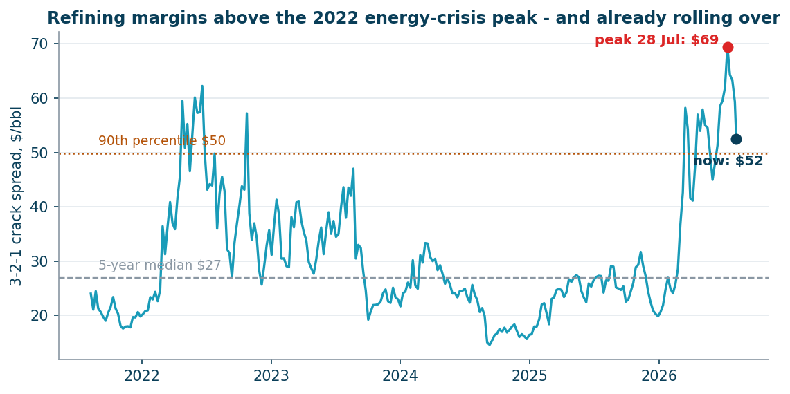Five years of the 3-2-1 crack spread: the July peak and the pullback since