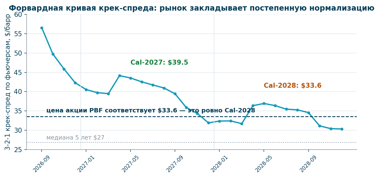 Форвардная кривая крек-спреда против уровня, заложенного в цену акции PBF