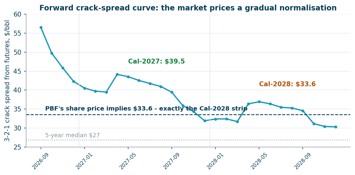 The forward crack curve against the level implied by PBF's share price