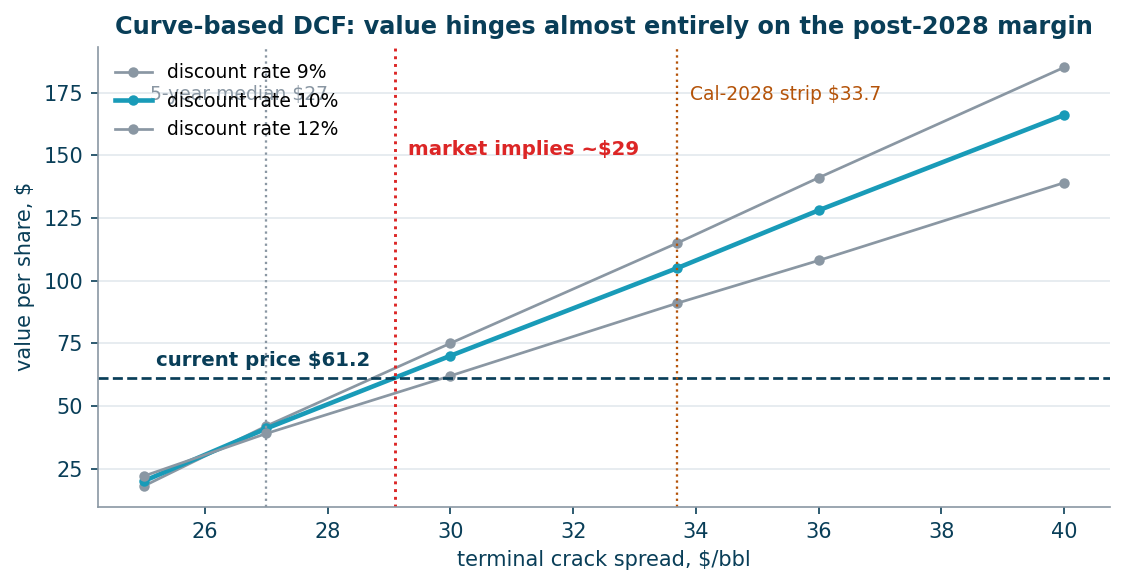 Value per share against the terminal crack spread, at three discount rates