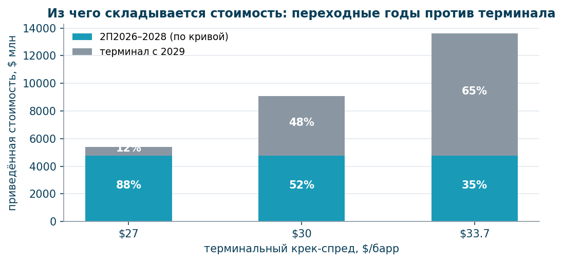 Из чего складывается стоимость: переходные годы против терминального периода