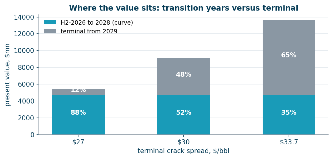 Where the value sits: the transition years against the terminal period