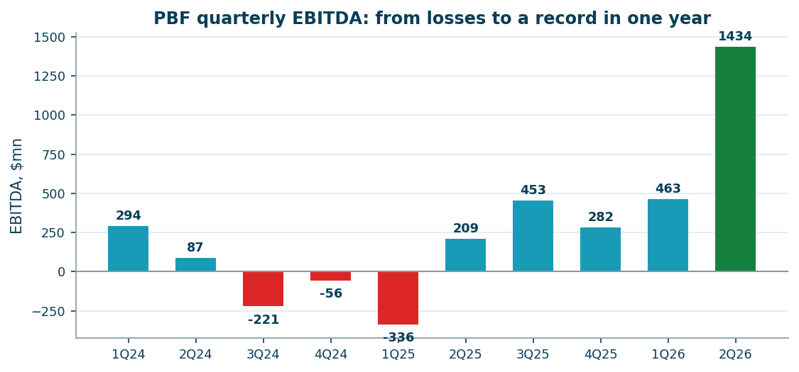 PBF quarterly EBITDA: four loss-making quarters, then a record