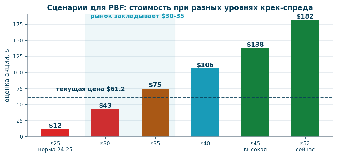 Стоимость PBF при разных уровнях крек-спреда, выходной мультипликатор 4