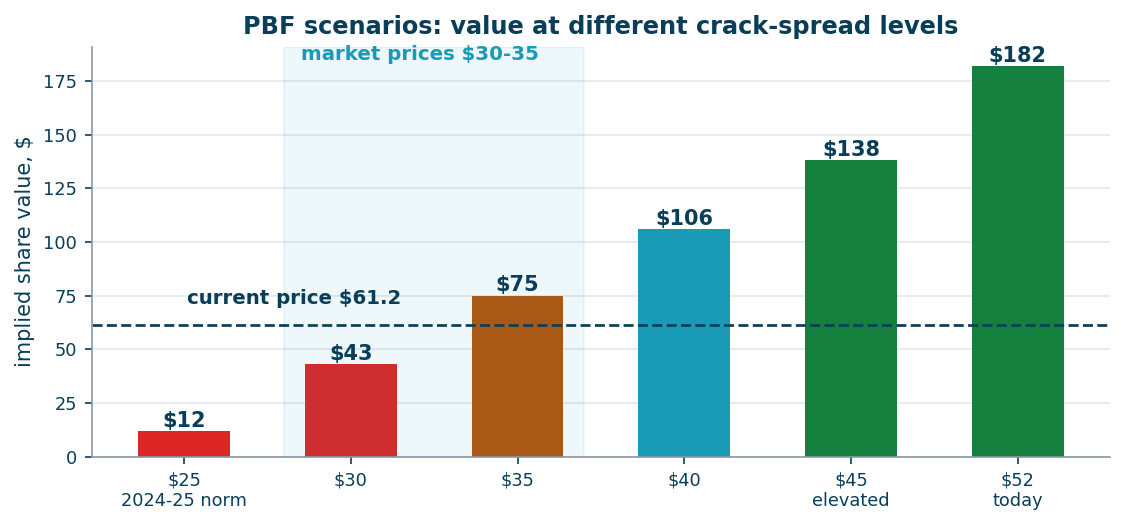 PBF value at different crack-spread levels, 4x exit multiple