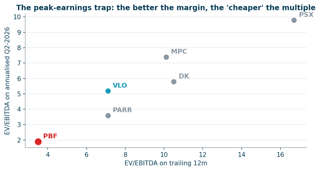 Refiners: trailing multiple versus the multiple on annualised Q2 earnings