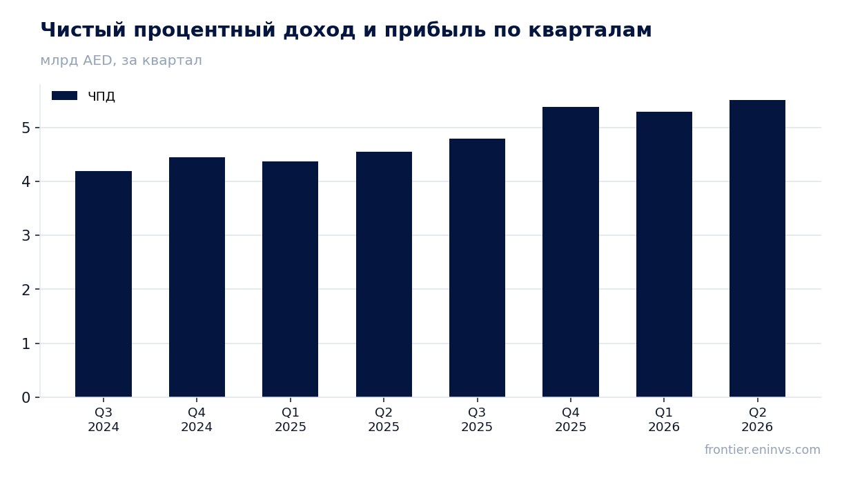 Выручка и EBITDA по кварталам