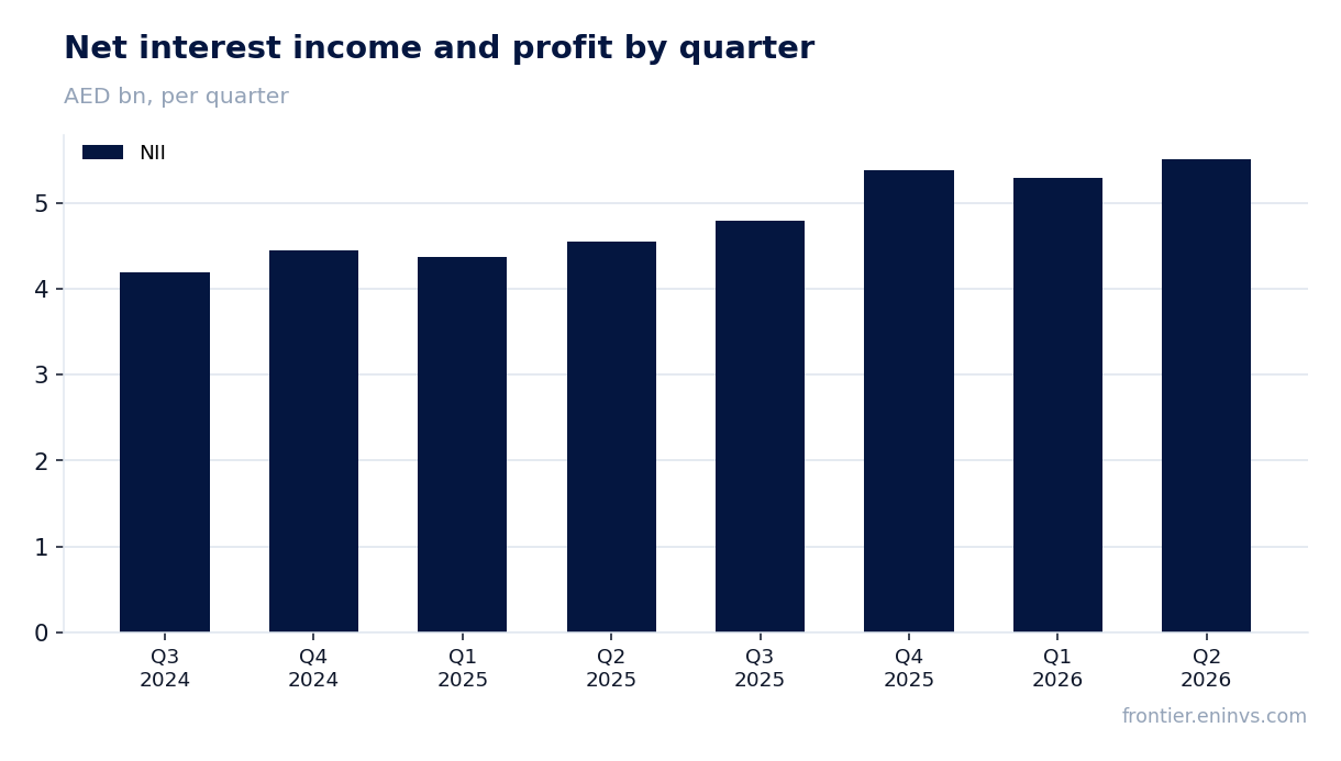 Revenue and EBITDA by quarter