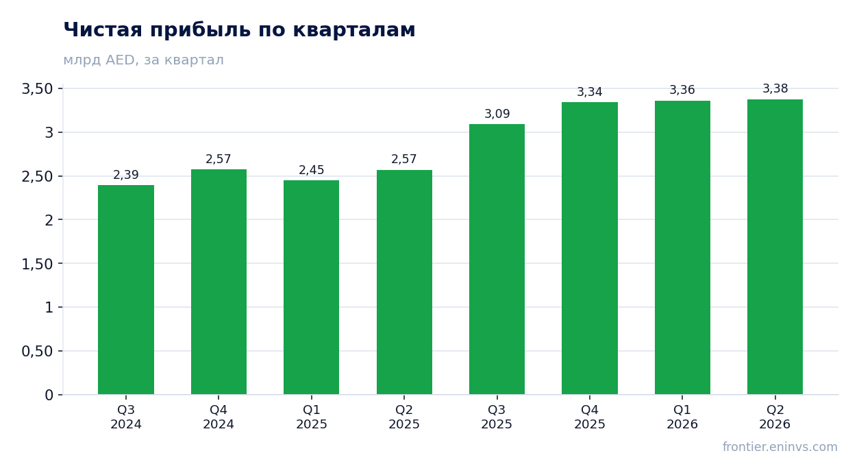 Чистая прибыль по кварталам