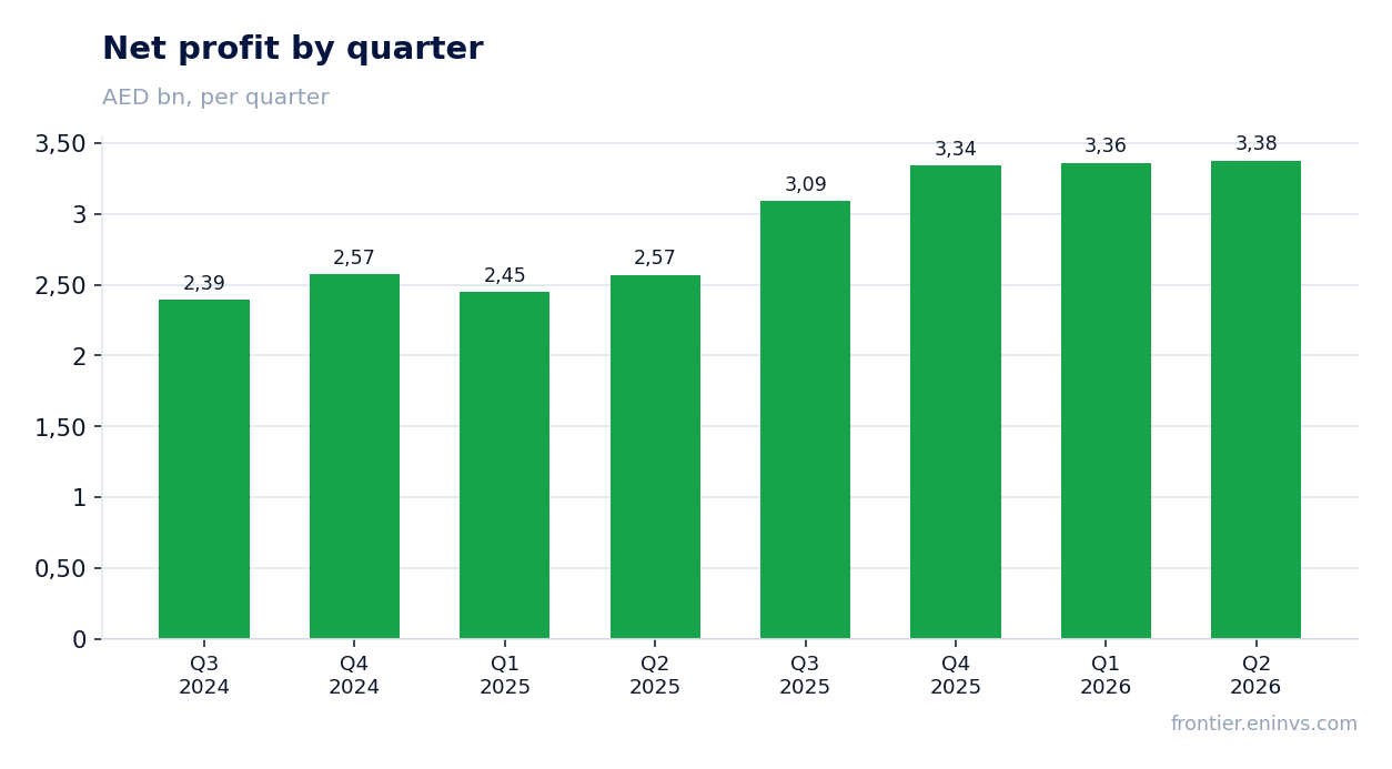 Net profit by quarter