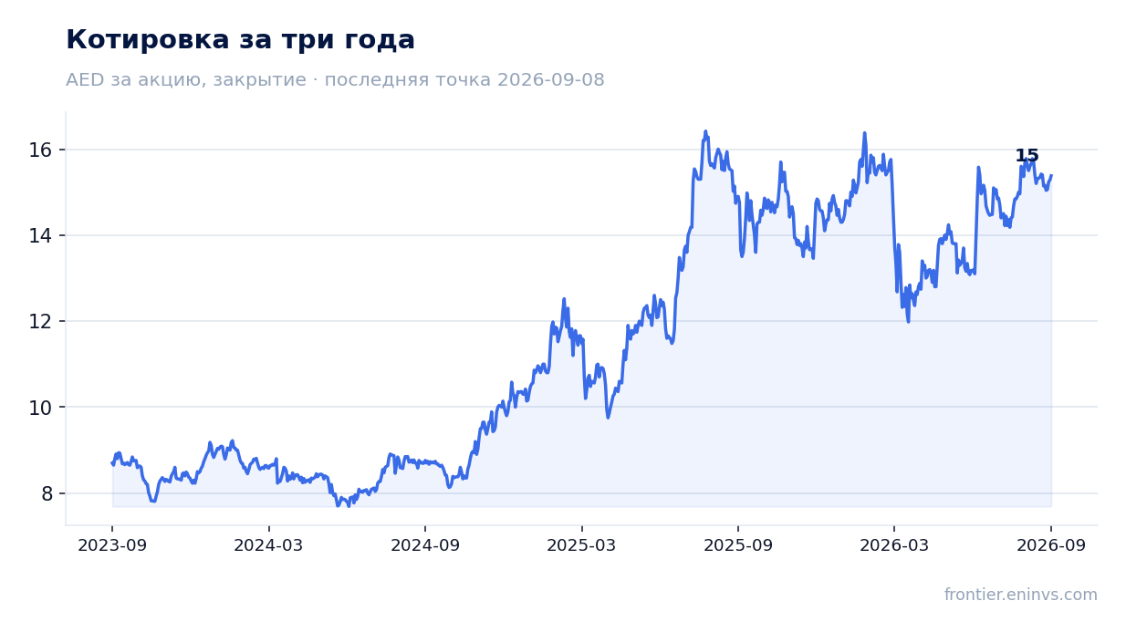 Котировка за три года