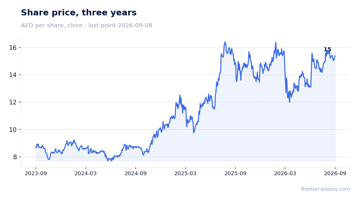 Share price, three years