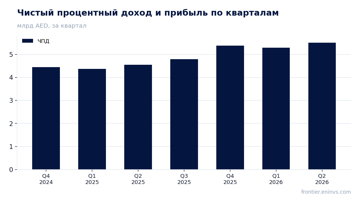 Выручка и EBITDA по кварталам