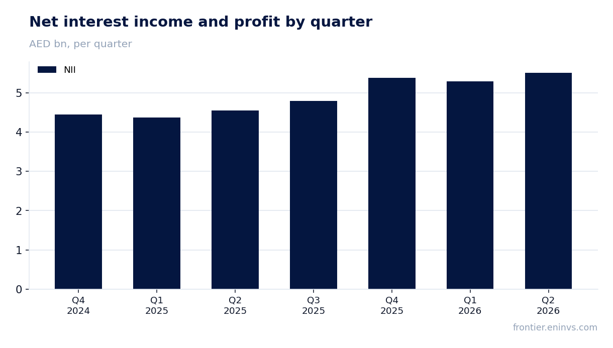 Revenue and EBITDA by quarter
