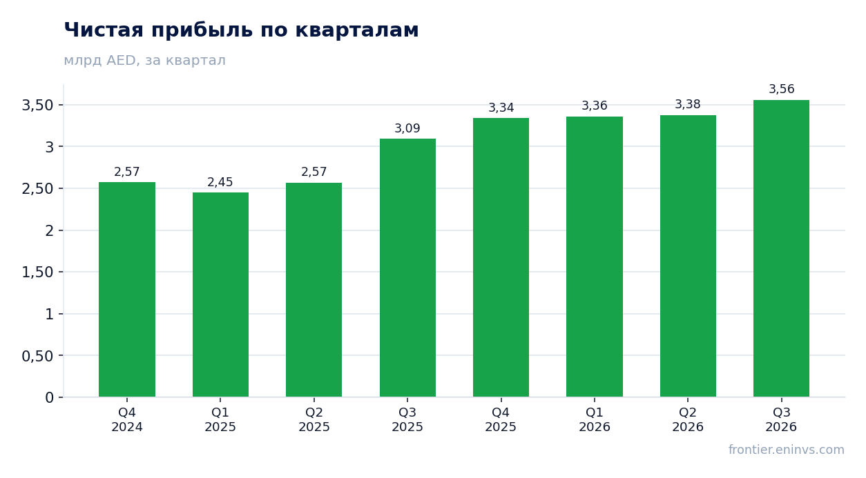 Чистая прибыль по кварталам