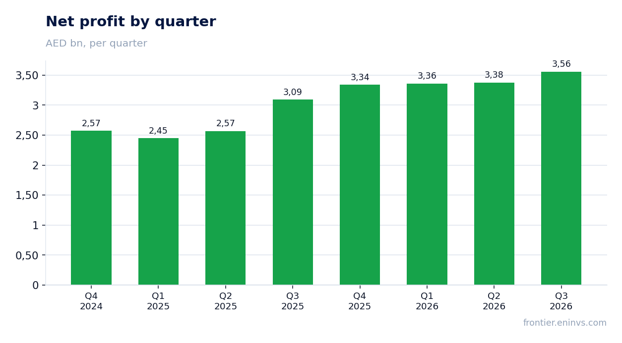 Net profit by quarter