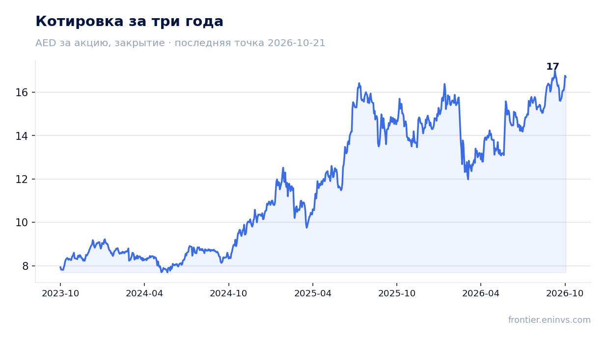 Котировка за три года