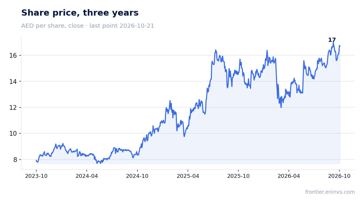 Share price, three years