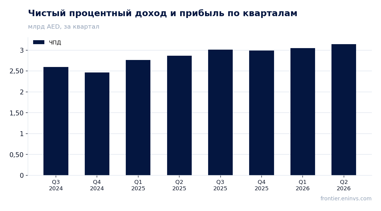 Выручка и EBITDA по кварталам