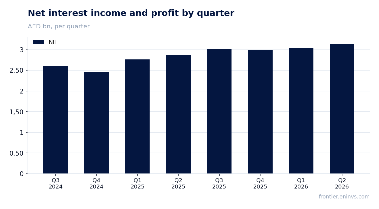Revenue and EBITDA by quarter