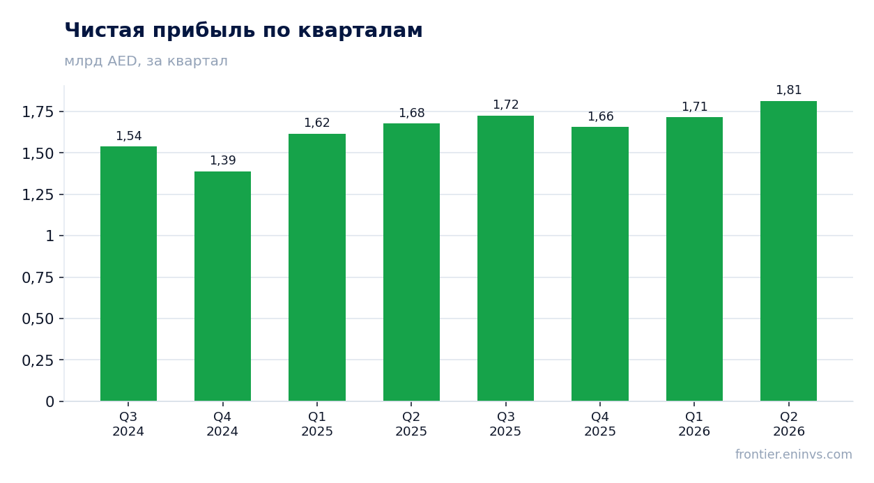 Чистая прибыль по кварталам