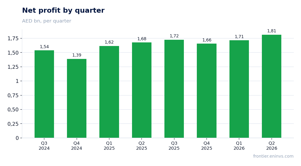 Net profit by quarter
