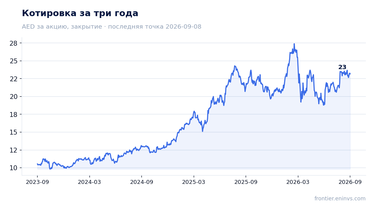 Котировка за три года