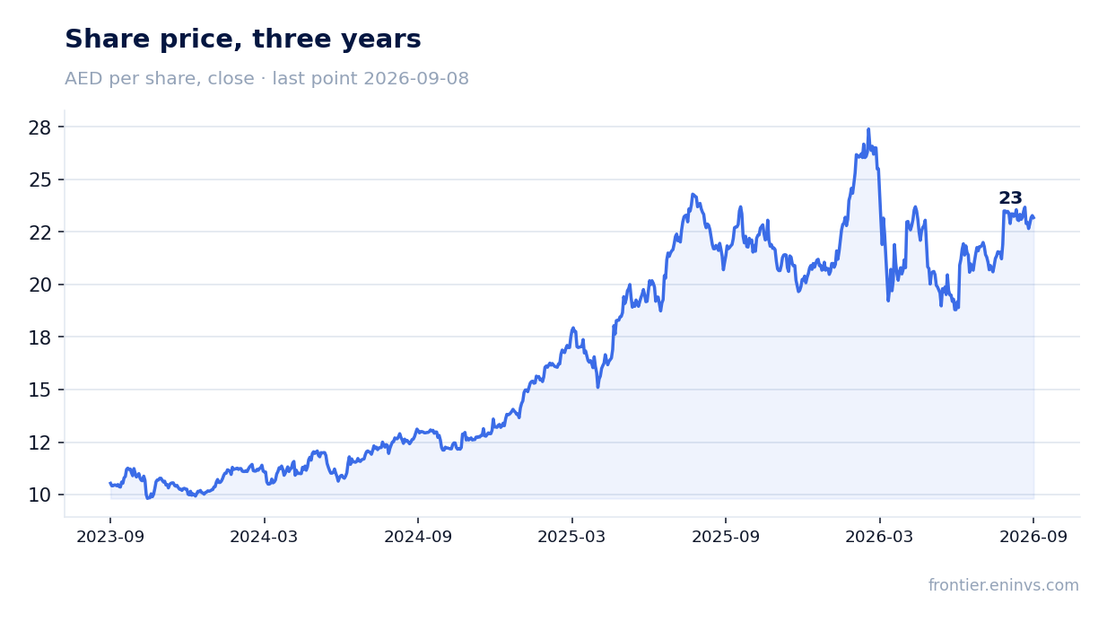 Share price, three years